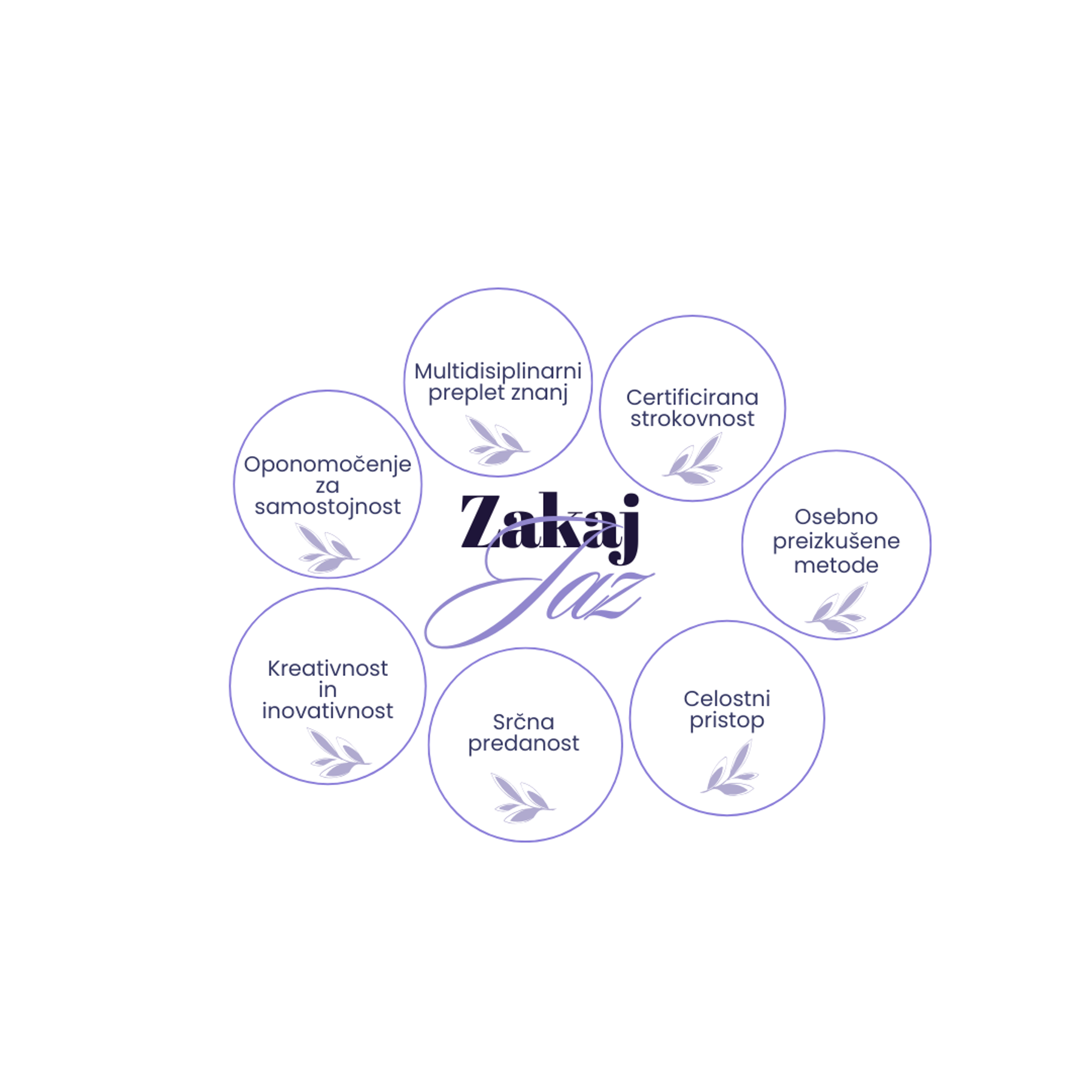 Zakaj jaz: multidisciplinarni preplet znanj, certificirana strokovnost, osebno preizkušene metode, celostni pristop, srčna predanost, kreativnost in inovativnost, opolnomočenje za samostojnost